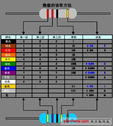 电阻色环表色环电阻识别方法